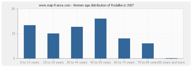Women age distribution of Rodalbe in 2007