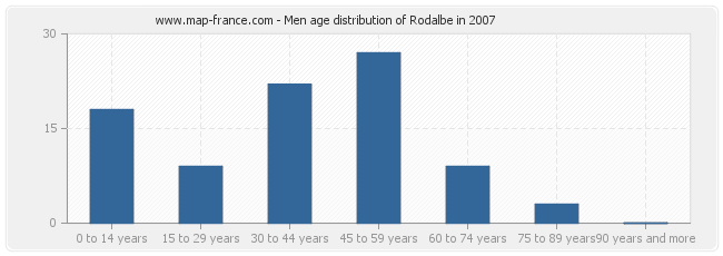 Men age distribution of Rodalbe in 2007