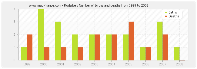 Rodalbe : Number of births and deaths from 1999 to 2008