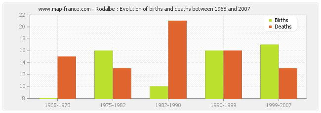 Rodalbe : Evolution of births and deaths between 1968 and 2007
