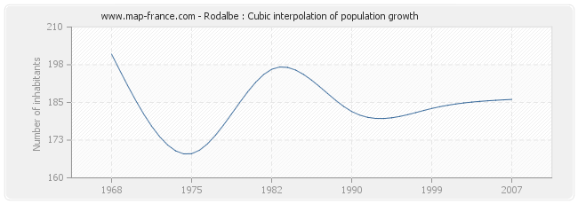Rodalbe : Cubic interpolation of population growth