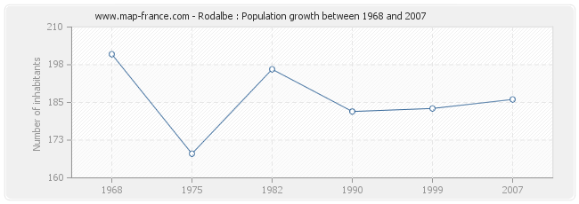 Population Rodalbe