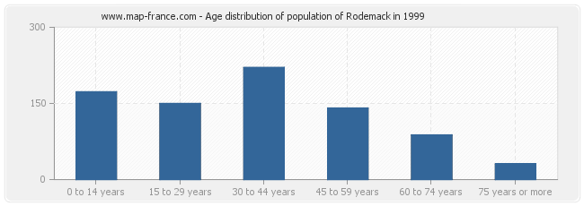 Age distribution of population of Rodemack in 1999