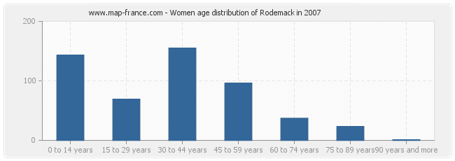 Women age distribution of Rodemack in 2007