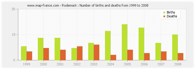 Rodemack : Number of births and deaths from 1999 to 2008