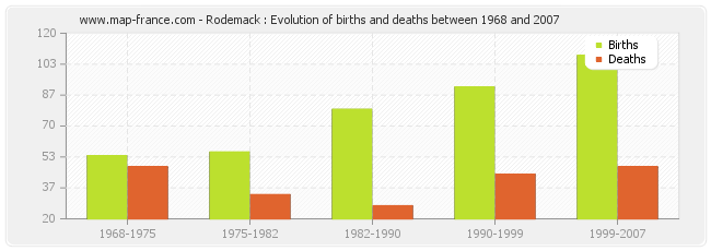 Rodemack : Evolution of births and deaths between 1968 and 2007