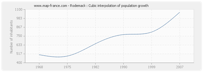 Rodemack : Cubic interpolation of population growth
