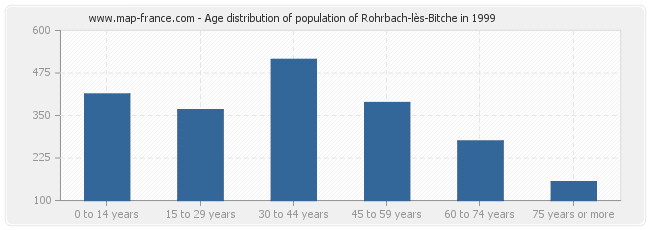 Age distribution of population of Rohrbach-lès-Bitche in 1999