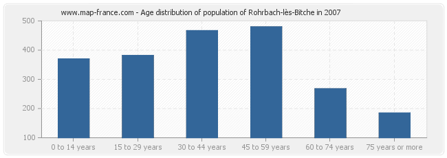 Age distribution of population of Rohrbach-lès-Bitche in 2007