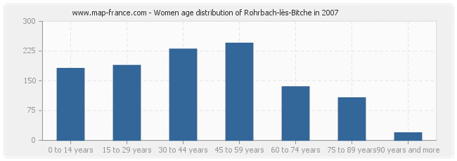 Women age distribution of Rohrbach-lès-Bitche in 2007