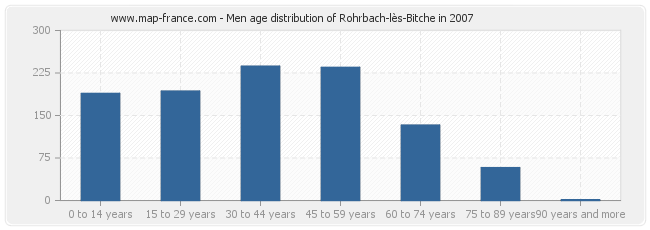 Men age distribution of Rohrbach-lès-Bitche in 2007