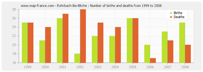 Rohrbach-lès-Bitche : Number of births and deaths from 1999 to 2008