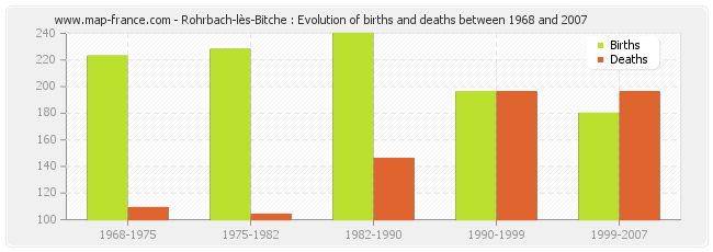 Rohrbach-lès-Bitche : Evolution of births and deaths between 1968 and 2007