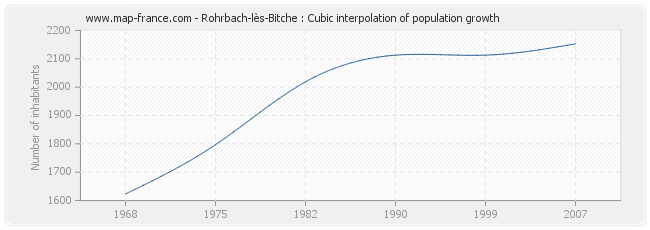 Rohrbach-lès-Bitche : Cubic interpolation of population growth