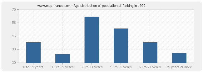 Age distribution of population of Rolbing in 1999