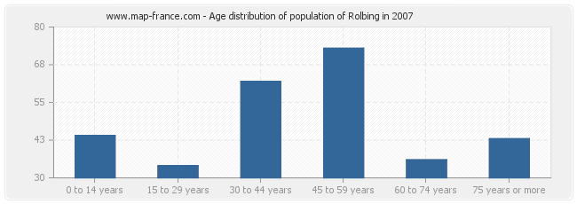 Age distribution of population of Rolbing in 2007