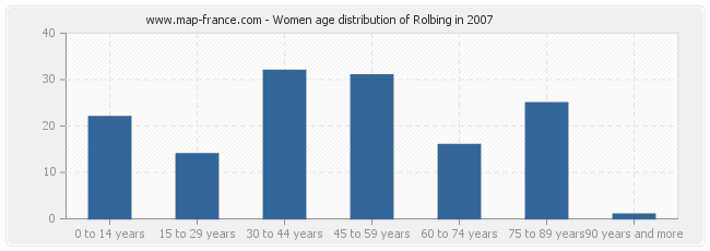 Women age distribution of Rolbing in 2007