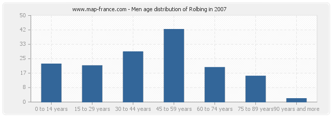 Men age distribution of Rolbing in 2007