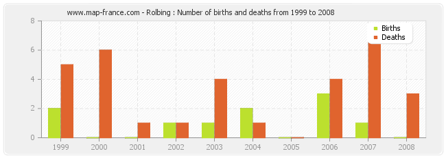 Rolbing : Number of births and deaths from 1999 to 2008