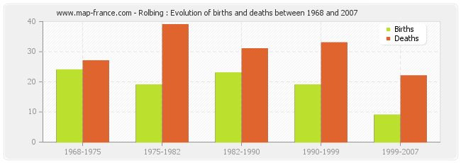 Rolbing : Evolution of births and deaths between 1968 and 2007
