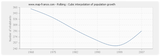Rolbing : Cubic interpolation of population growth
