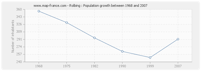 Population Rolbing