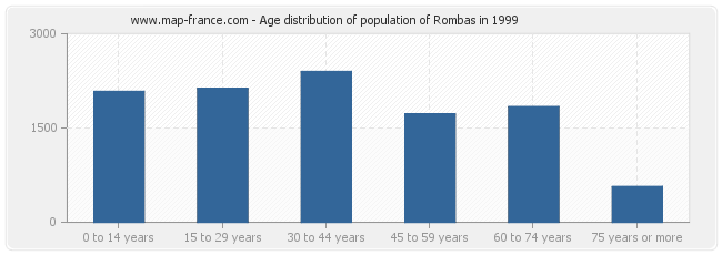 Age distribution of population of Rombas in 1999