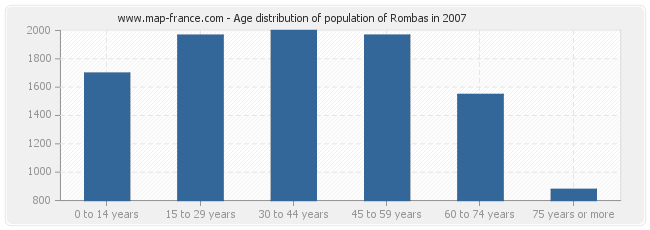 Age distribution of population of Rombas in 2007