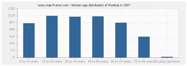 Women age distribution of Rombas in 2007