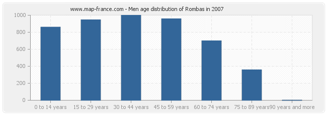 Men age distribution of Rombas in 2007