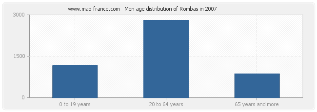 Men age distribution of Rombas in 2007
