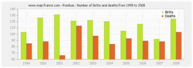 Rombas : Number of births and deaths from 1999 to 2008