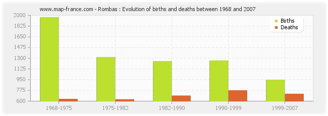 Rombas : Evolution of births and deaths between 1968 and 2007