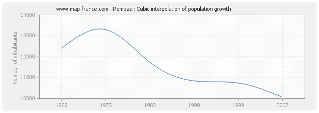 Rombas : Cubic interpolation of population growth