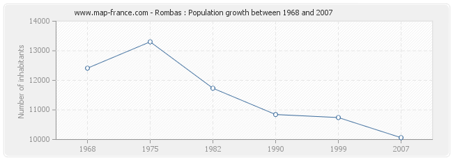 Population Rombas