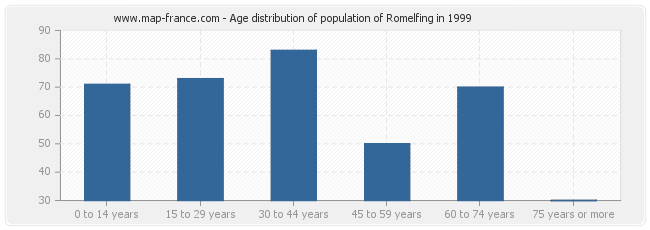Age distribution of population of Romelfing in 1999