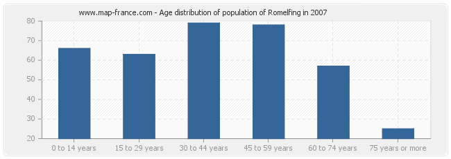 Age distribution of population of Romelfing in 2007