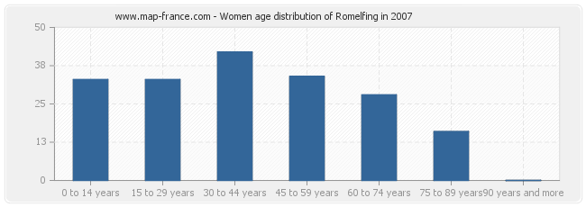 Women age distribution of Romelfing in 2007