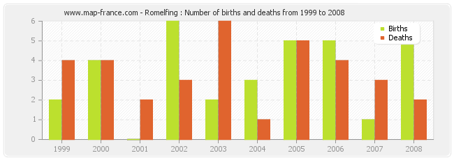 Romelfing : Number of births and deaths from 1999 to 2008