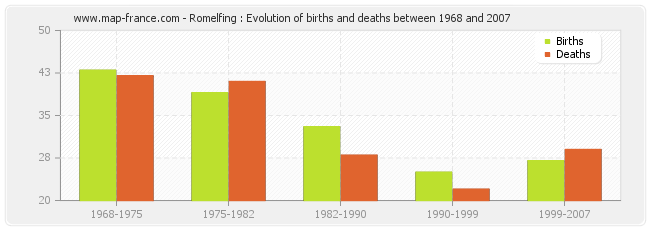 Romelfing : Evolution of births and deaths between 1968 and 2007