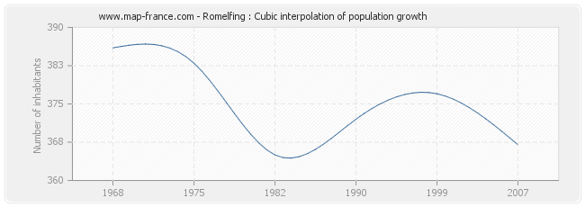 Romelfing : Cubic interpolation of population growth