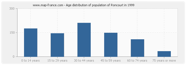 Age distribution of population of Roncourt in 1999