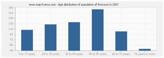 Age distribution of population of Roncourt in 2007