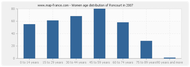 Women age distribution of Roncourt in 2007