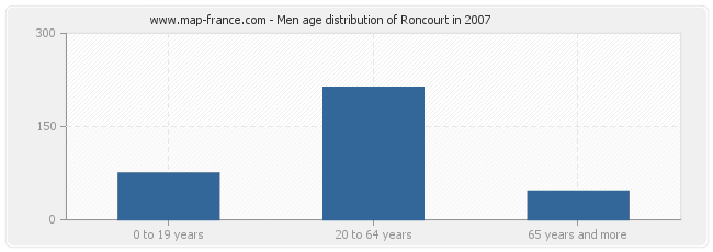 Men age distribution of Roncourt in 2007