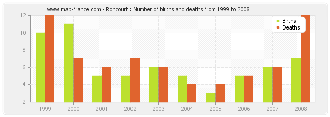 Roncourt : Number of births and deaths from 1999 to 2008