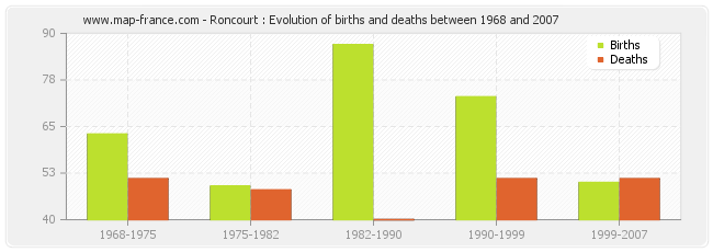 Roncourt : Evolution of births and deaths between 1968 and 2007