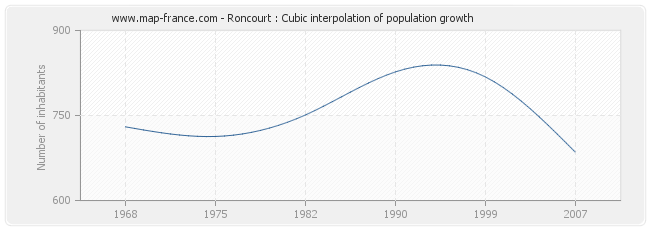 Roncourt : Cubic interpolation of population growth