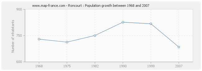 Population Roncourt