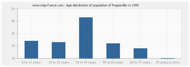 Age distribution of population of Roppeviller in 1999